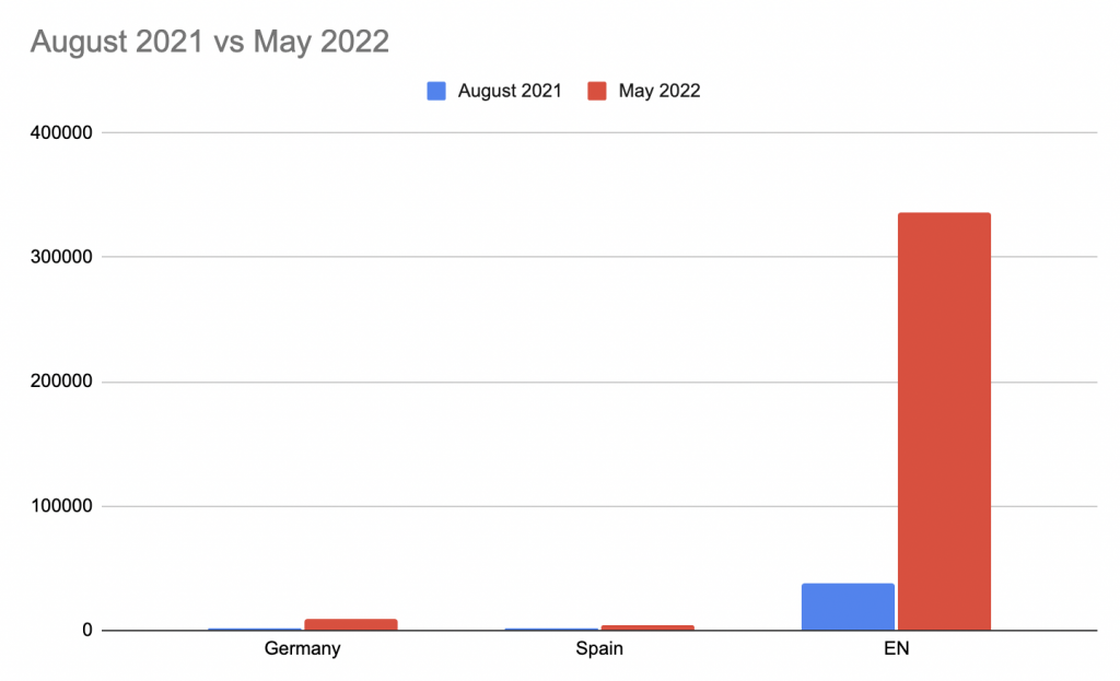 Traffic comparison - From the beginning of cooperation until MAY 2022