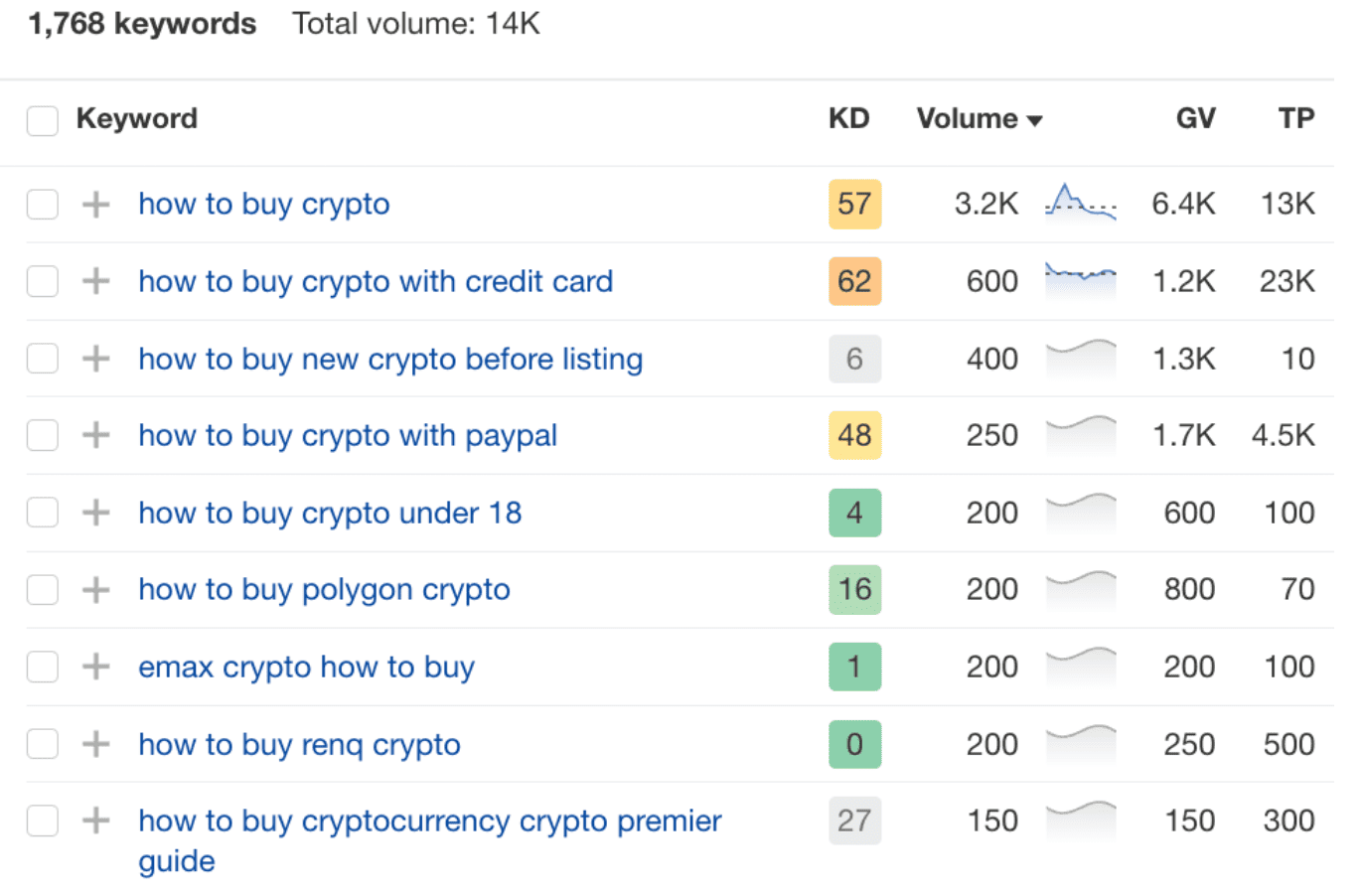 “how to buy…” keywords example